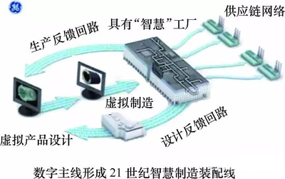 汽車產業智能制造中的網絡軟件開發關鍵技術